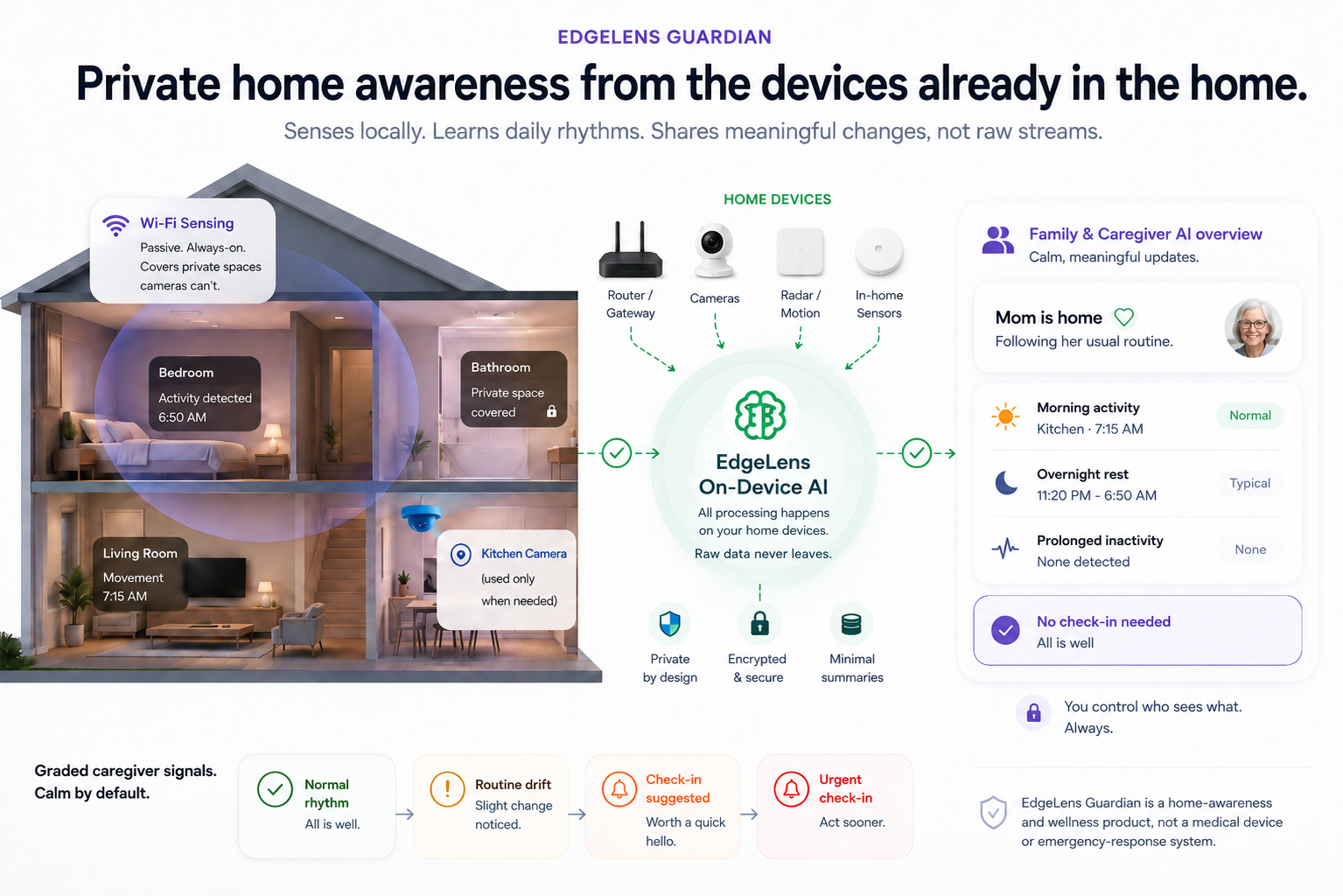 EdgeLens Guardian private home awareness: Wi-Fi sensing covers rooms across the home, a kitchen camera stays on standby and is used only when needed, all processing happens on the home router so raw video and sensor data never leave the home, and a calm caregiver view shows graded signals from normal rhythm to urgent check-in.